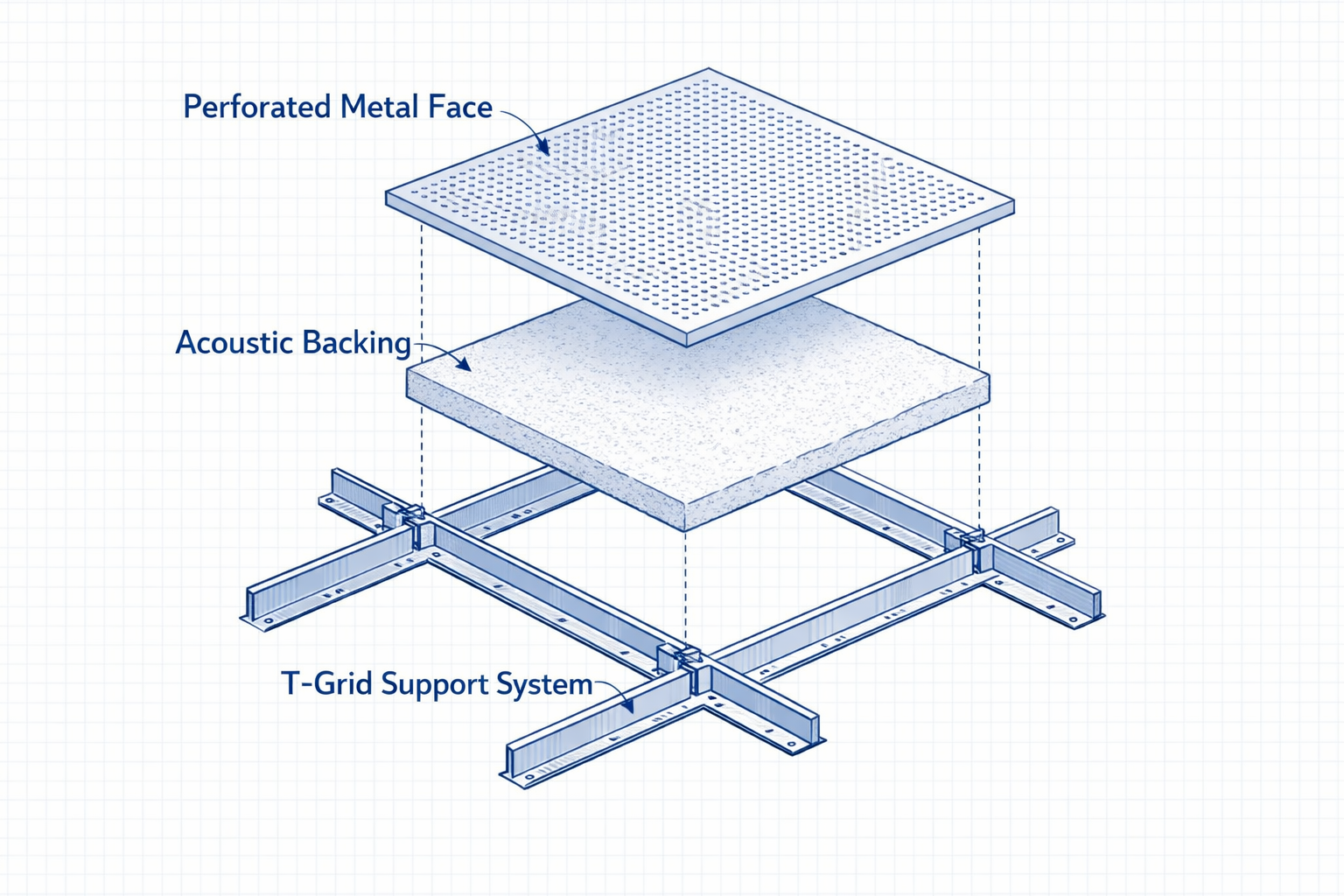 Diagram of a ceiling panel with perforated metal face, acoustic backing, and T-Grid support system.